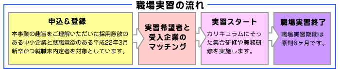 職場実習の流れ
